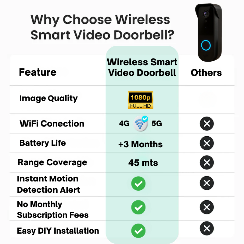 Wireless Video Doorbell with Motion Detection Alerts